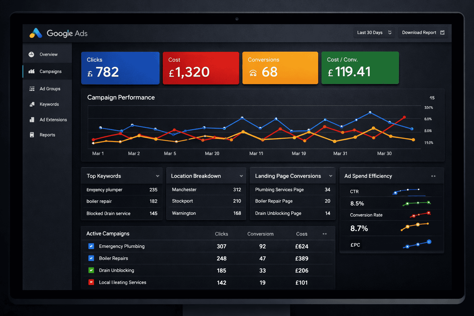 Google Ads dashboard example